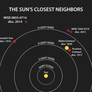 Solar Neighbours